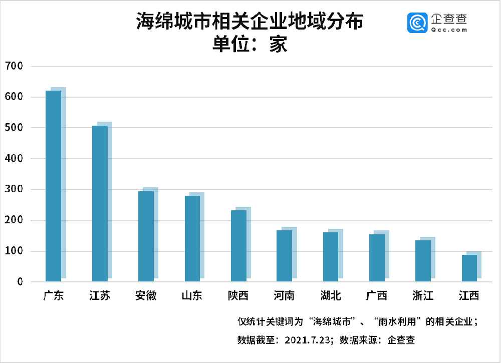 海綿城市企業(yè)注冊量呈先增后減趨勢